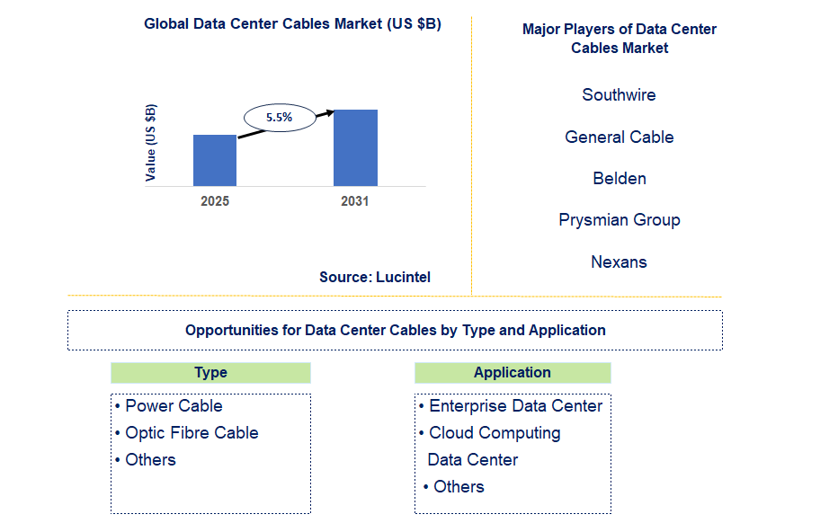 Data Center Cables Market Trends and Forecast